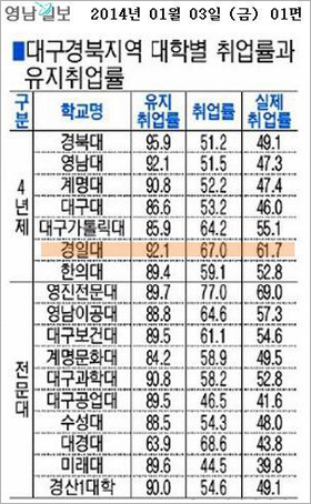 영남일보 유지취업률 표 사진